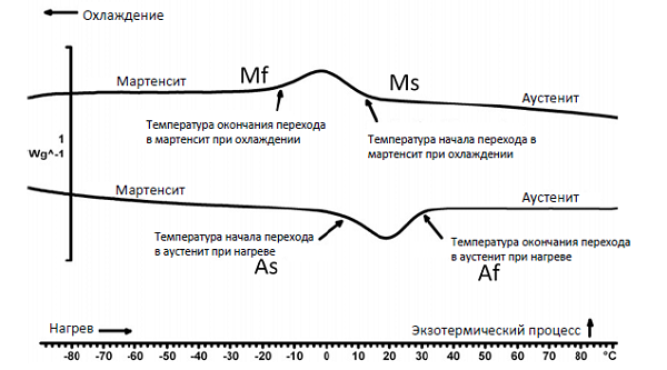 Пример термограммы ДСК
