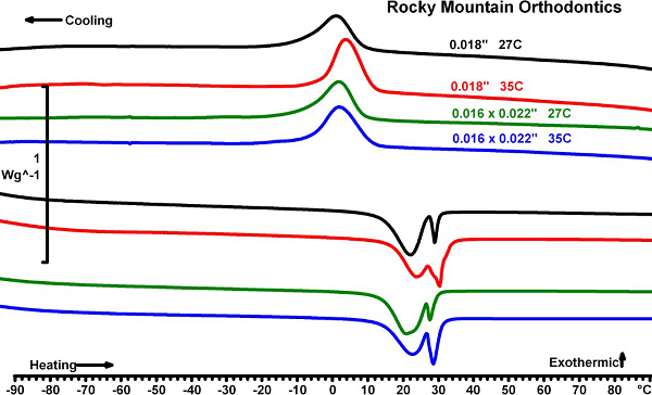 Термограмма всех вариантов CuNiTi дуг Rocky Mountain Orthodontics