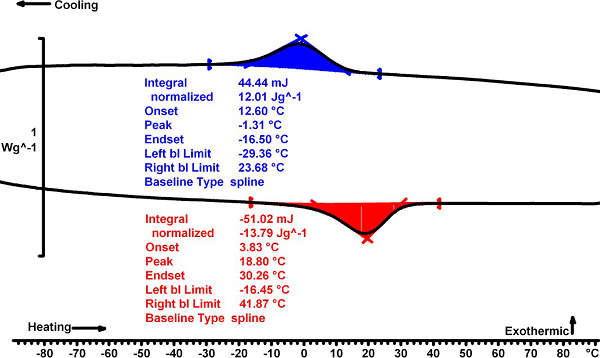 Пример анализа термограммы ДСК